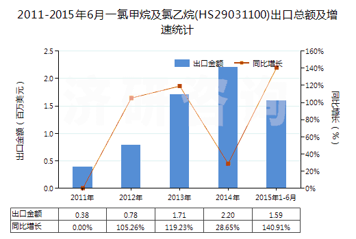 2011-2015年6月一氯甲烷及氯乙烷(HS29031100)出口總額及增速統(tǒng)計